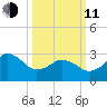 Kitty Hawk tide chart for Wednesday, March 11, 2026