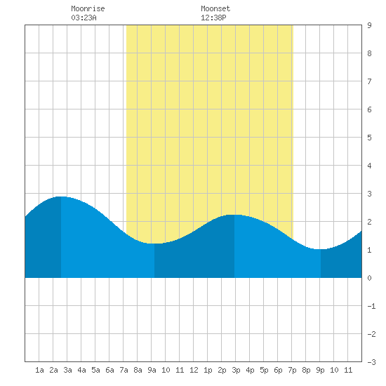 Kitty Hawk tide chart for Thursday, March 12, 2026
