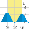 Kitty Hawk tide chart for Sunday, March 1, 2026
