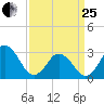 Kitty Hawk tide chart for Wednesday, March 25, 2026