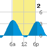 Kitty Hawk tide chart for Monday, March 2, 2026