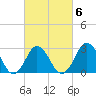 Kitty Hawk tide chart for Friday, March 6, 2026