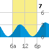 Kitty Hawk tide chart for Saturday, March 7, 2026