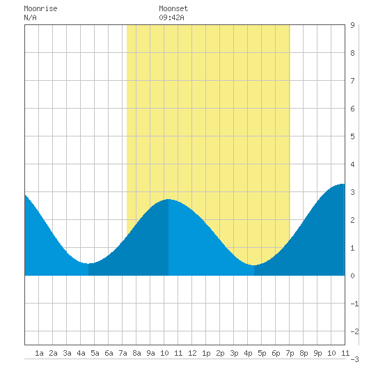 Kitty Hawk tide chart for Sunday, March 8, 2026