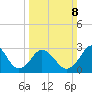 Kitty Hawk tide chart for Sunday, March 8, 2026