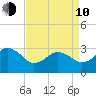 Kitty Hawk tide chart for Friday, April 10, 2026