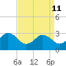 Kitty Hawk tide chart for Saturday, April 11, 2026