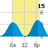 Kitty Hawk tide chart for Wednesday, April 15, 2026