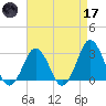 Kitty Hawk tide chart for Friday, April 17, 2026