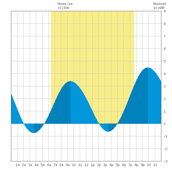 Kitty Hawk tide chart for Sunday, April 19, 2026