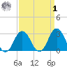 Kitty Hawk tide chart for Wednesday, April 1, 2026