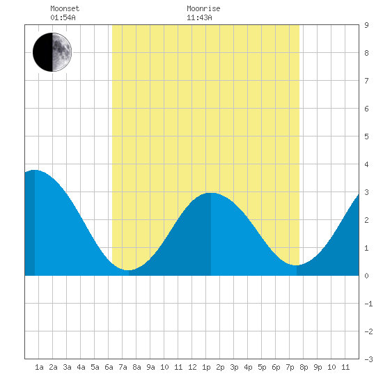 Kitty Hawk tide chart for Thursday, April 23, 2026