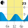 Kitty Hawk tide chart for Thursday, April 23, 2026