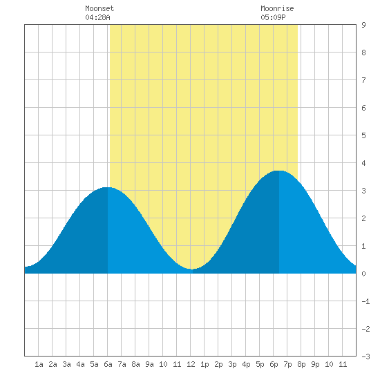 Kitty Hawk tide chart for Tuesday, April 28, 2026