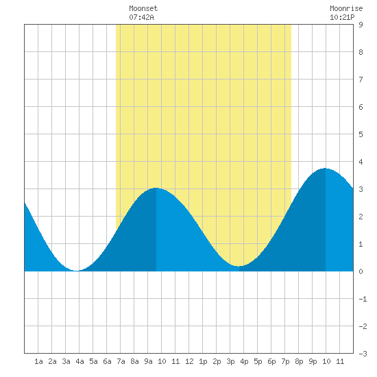 Kitty Hawk tide chart for Saturday, April 4, 2026