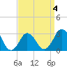 Kitty Hawk tide chart for Saturday, April 4, 2026
