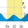 Kitty Hawk tide chart for Tuesday, April 7, 2026