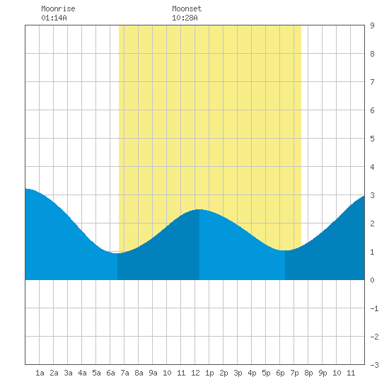 Kitty Hawk tide chart for Wednesday, April 8, 2026