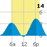 Kitty Hawk tide chart for Thursday, May 14, 2026