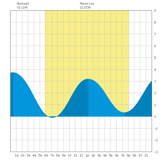 Kitty Hawk tide chart for Friday, May 22, 2026