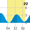 Kitty Hawk tide chart for Friday, May 22, 2026