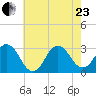 Kitty Hawk tide chart for Saturday, May 23, 2026