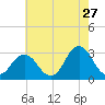 Kitty Hawk tide chart for Wednesday, May 27, 2026