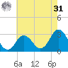 Kitty Hawk tide chart for Sunday, May 31, 2026