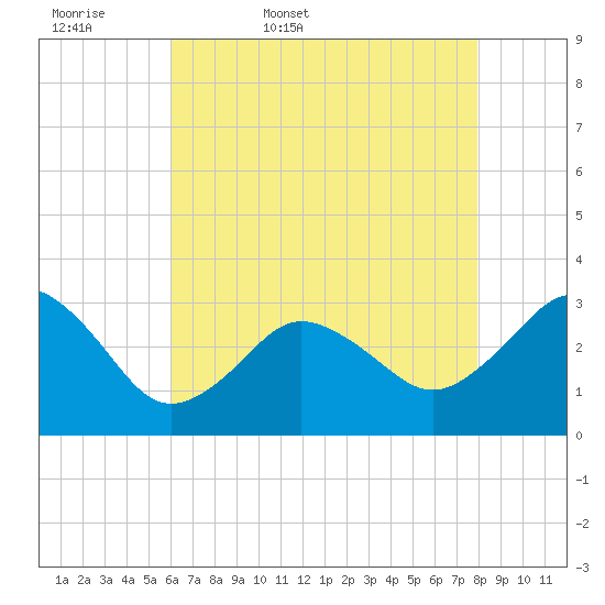 Kitty Hawk tide chart for Thursday, May 7, 2026