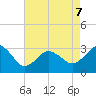 Kitty Hawk tide chart for Thursday, May 7, 2026