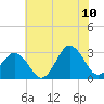 Kitty Hawk tide chart for Wednesday, June 10, 2026