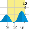 Kitty Hawk tide chart for Friday, June 12, 2026