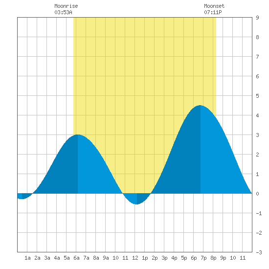 Kitty Hawk tide chart for Saturday, June 13, 2026