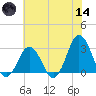 Kitty Hawk tide chart for Sunday, June 14, 2026