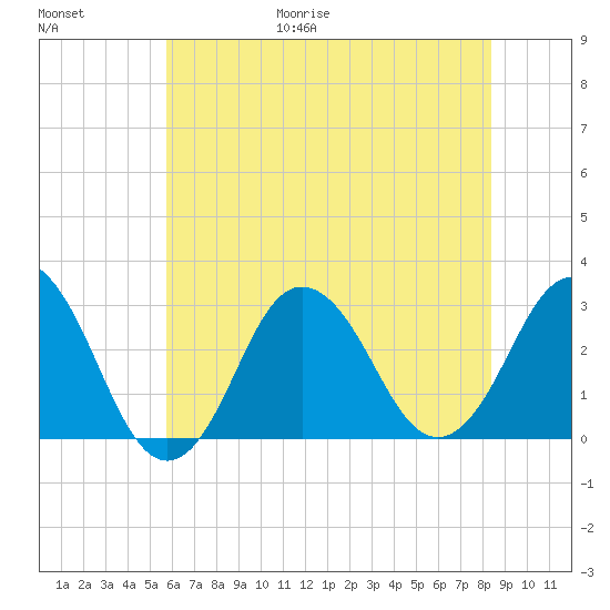Kitty Hawk tide chart for Friday, June 19, 2026