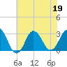 Kitty Hawk tide chart for Friday, June 19, 2026