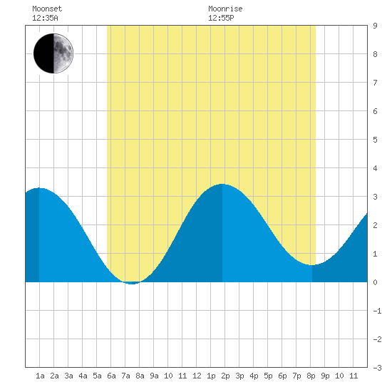 Kitty Hawk tide chart for Sunday, June 21, 2026