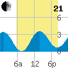 Kitty Hawk tide chart for Sunday, June 21, 2026
