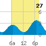 Kitty Hawk tide chart for Saturday, June 27, 2026