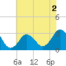 Kitty Hawk tide chart for Tuesday, June 2, 2026