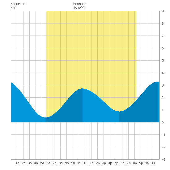 Kitty Hawk tide chart for Friday, June 5, 2026