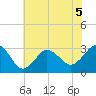 Kitty Hawk tide chart for Friday, June 5, 2026
