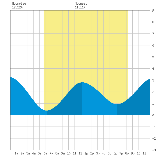 Kitty Hawk tide chart for Saturday, June 6, 2026