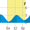 Kitty Hawk tide chart for Sunday, June 7, 2026