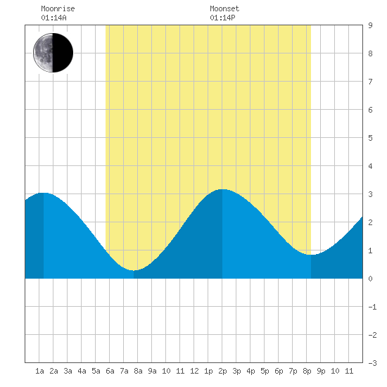 Kitty Hawk tide chart for Monday, June 8, 2026