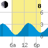 Kitty Hawk tide chart for Monday, June 8, 2026