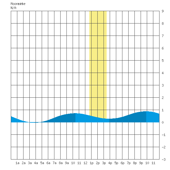 Kivalina tide chart for Sunday, January 10, 2021