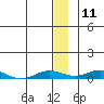 Kivalina tide chart for Monday, January 11, 2021