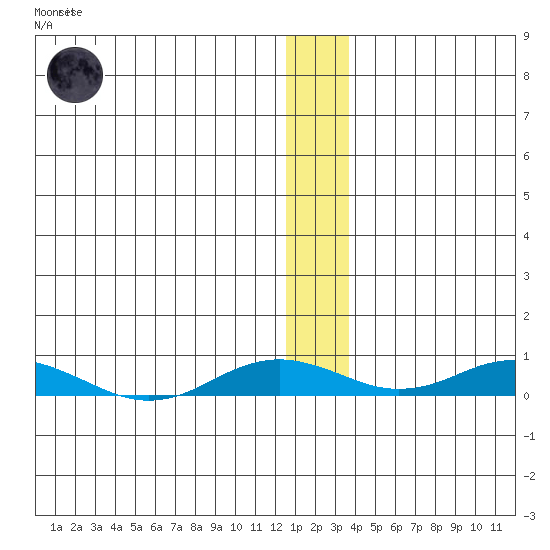 Kivalina tide chart for Tuesday, January 12, 2021