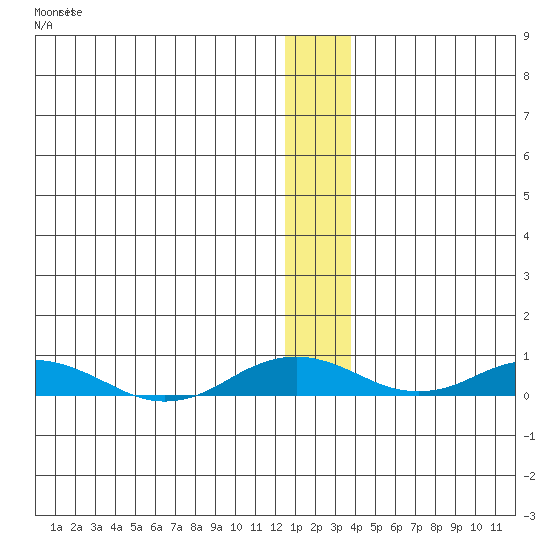 Kivalina tide chart for Wednesday, January 13, 2021